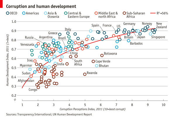 A correlation between corruption and development, Dec 2nd 2011, 16:59 by The Economist online 
